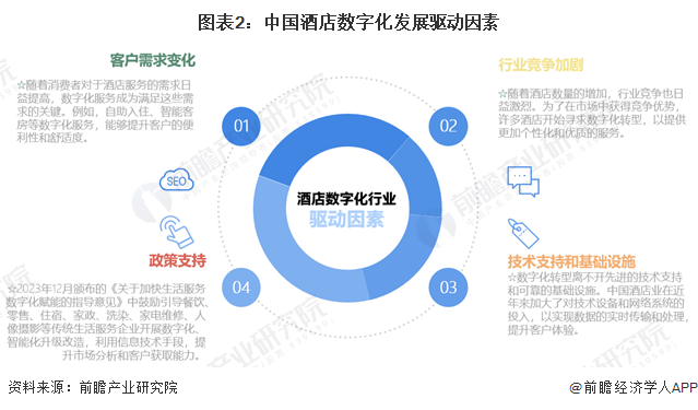 图表2：中国酒店数字化发展驱动因素