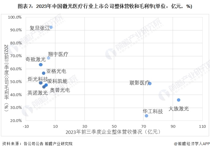 图表7：2023年中国激光医疗行业上市公司整体营收和毛利率(单位：亿元，%)