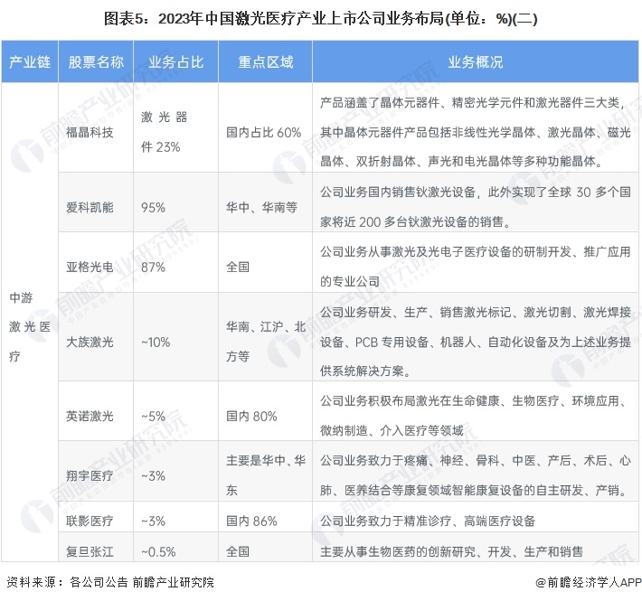 图表5：2023年中国激光医疗产业上市公司业务布局(单位：%)(二)