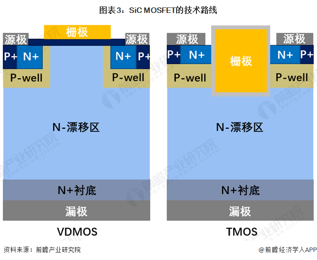 图表3：SiC MOSFET的技术路线