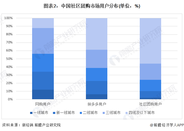 图表2：中国社区团购市场用户分布(单位：%)