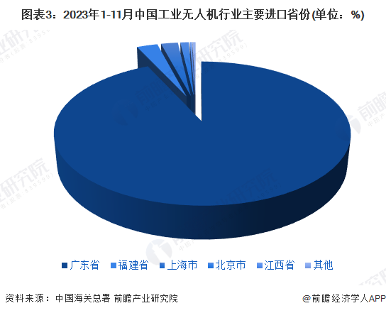 图表3：2023年1-11月中国工业无人机行业主要进口省份(单位：%)