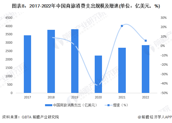 图表8：2017-2022年中国商旅消费支出规模及增速(单位：亿美元，%)