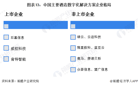 图表13：中国主要酒店数字化解决方案企业格局