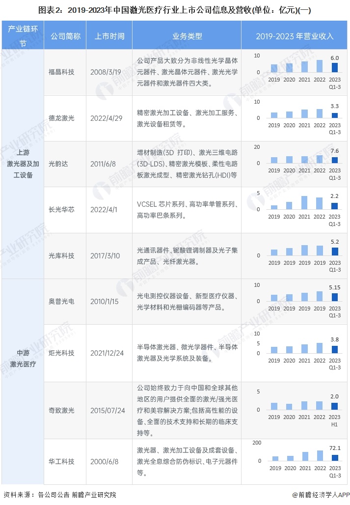 图表2：2019-2023年中国激光医疗行业上市公司信息及营收(单位：亿元)(一)