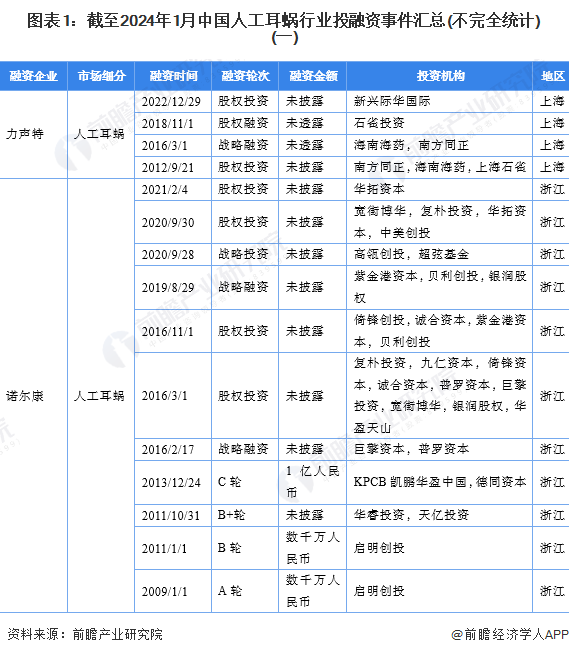 图表1：截至2024年1月中国人工耳蜗行业投融资事件汇总(不完全统计)(一)