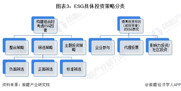 图表3：ESG具体投资策略分类