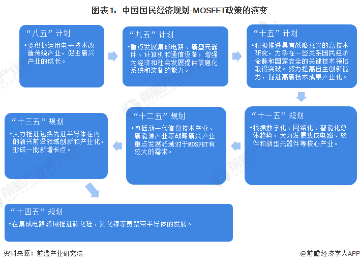 图表1：中国国民经济规划-MOSFET政策的演变