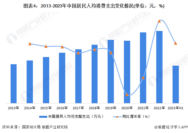 图表4：2013-2023年中国居民人均消费支出变化情况(单位：元，%)