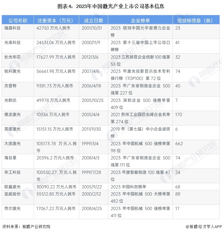 图表4：2023年中国激光产业上市公司基本信息