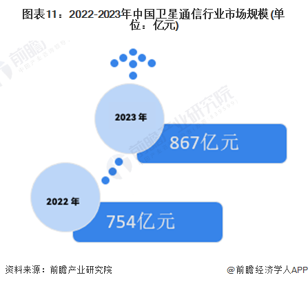 图表11：2022-2023年中国卫星通信行业市场规模(单位：亿元)