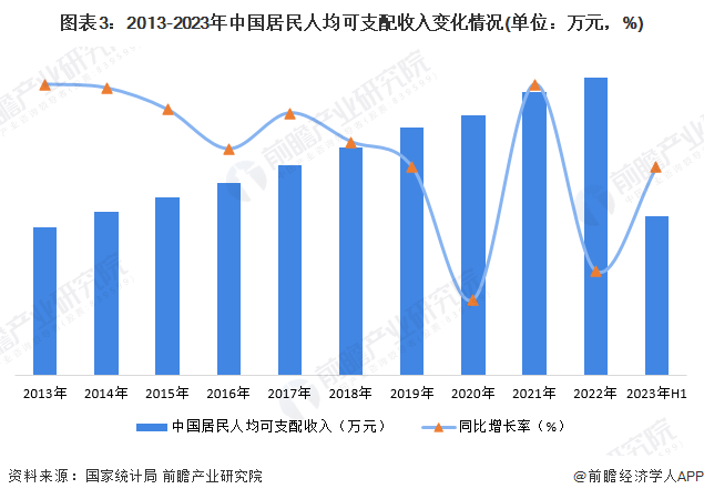 图表3：2013-2023年中国居民人均可支配收入变化情况(单位：万元，%)