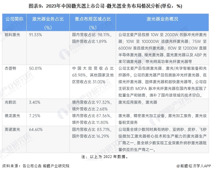 图表9：2023年中国激光器上市公司-激光器业务布局情况分析(单位：%)