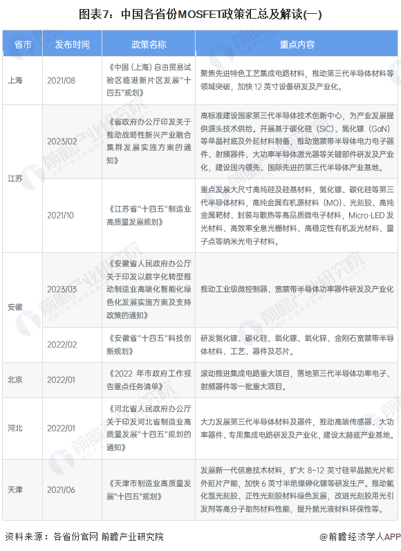 图表7：中国各省份MOSFET政策汇总及解读(一)