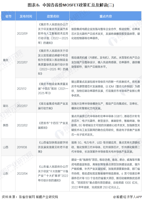 图表8：中国各省份MOSFET政策汇总及解读(二)