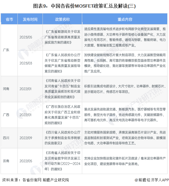 图表9：中国各省份MOSFET政策汇总及解读(三)
