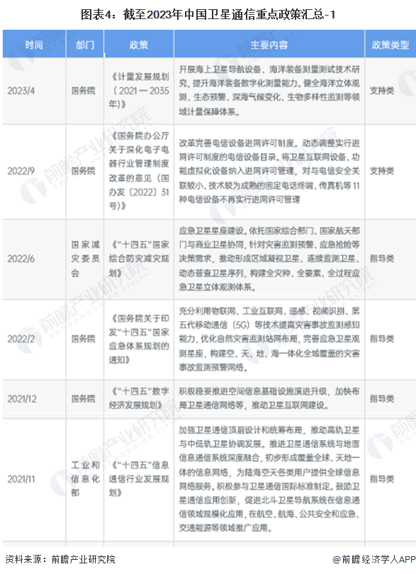 图表4：截至2023年中国卫星通信重点政策汇总-1