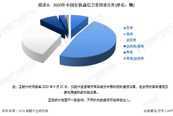 图表8：2023年中国在轨通信卫星用途分类(单位：颗)