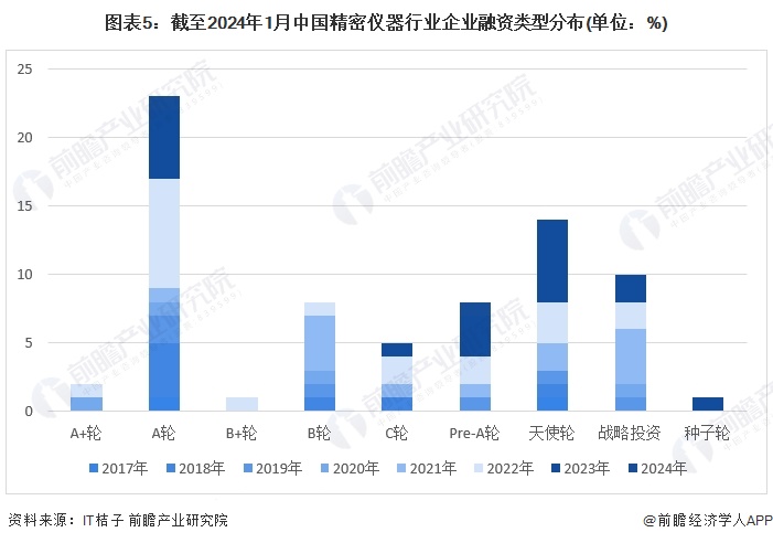 图表5：截至2024年1月中国精密仪器行业企业融资类型分布(单位：%)