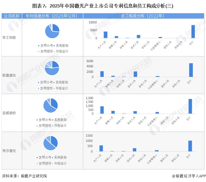 图表7：2023年中国激光产业上市公司专利信息和员工构成分析(三)