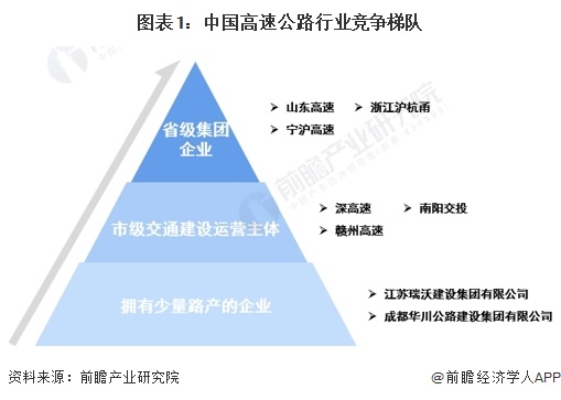 图表1：中国高速公路行业竞争梯队