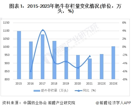 图表1：2015-2023年奶牛存栏量变化情况(单位：万头，%)