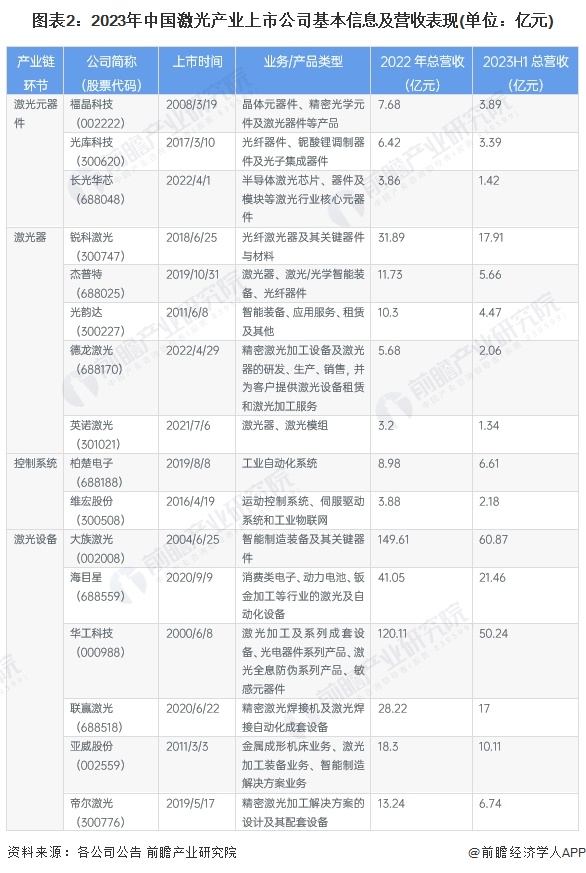 图表2：2023年中国激光产业上市公司基本信息及营收表现(单位：亿元)
