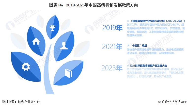 图表14：2019-2023年中国高清视频发展政策方向