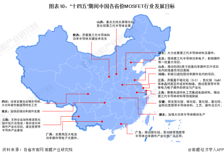 图表10：“十四五”期间中国各省份MOSFET行业发展目标