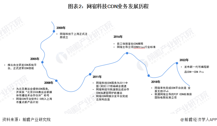 图表2：网宿科技CDN业务发展历程