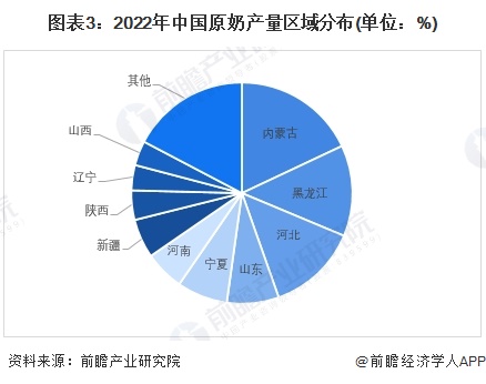 图表3：2022年中国原奶产量区域分布(单位：%)