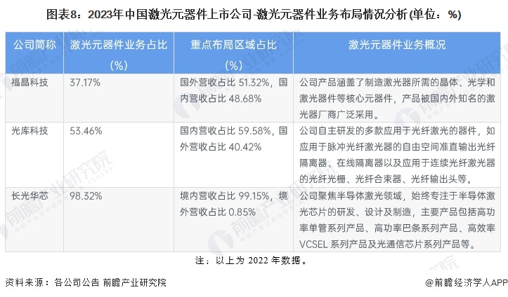 图表8：2023年中国激光元器件上市公司-激光元器件业务布局情况分析(单位：%)