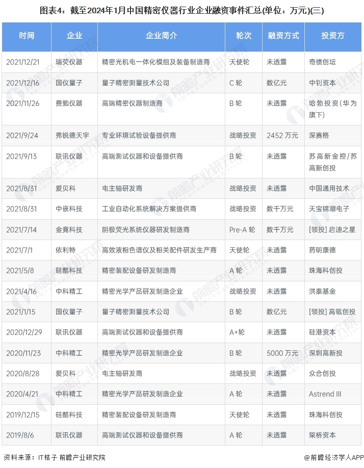 图表4：截至2024年1月中国精密仪器行业企业融资事件汇总(单位：万元)(三)