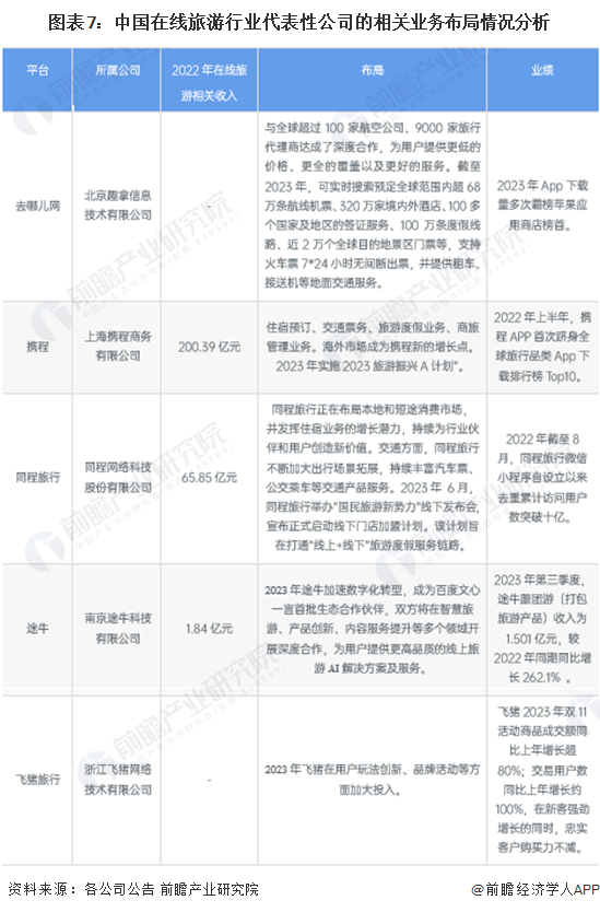 图表7：中国在线旅游行业代表性公司的相关业务布局情况分析
