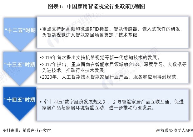 图表1：中国家用智能视觉行业政策历程图