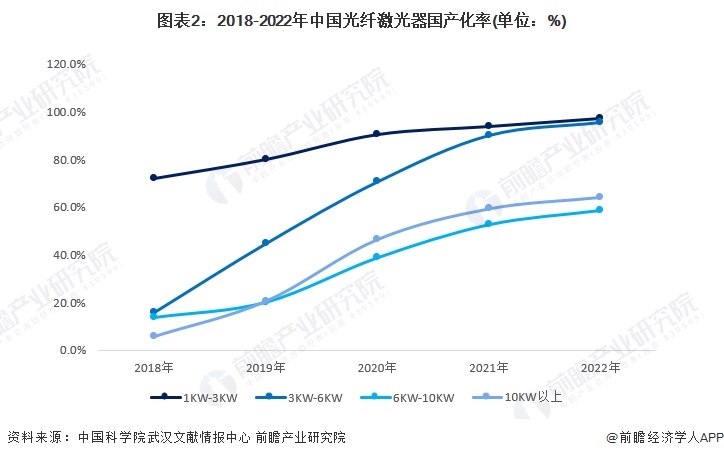 图表2：2018-2022年中国光纤激光器国产化率(单位：%)