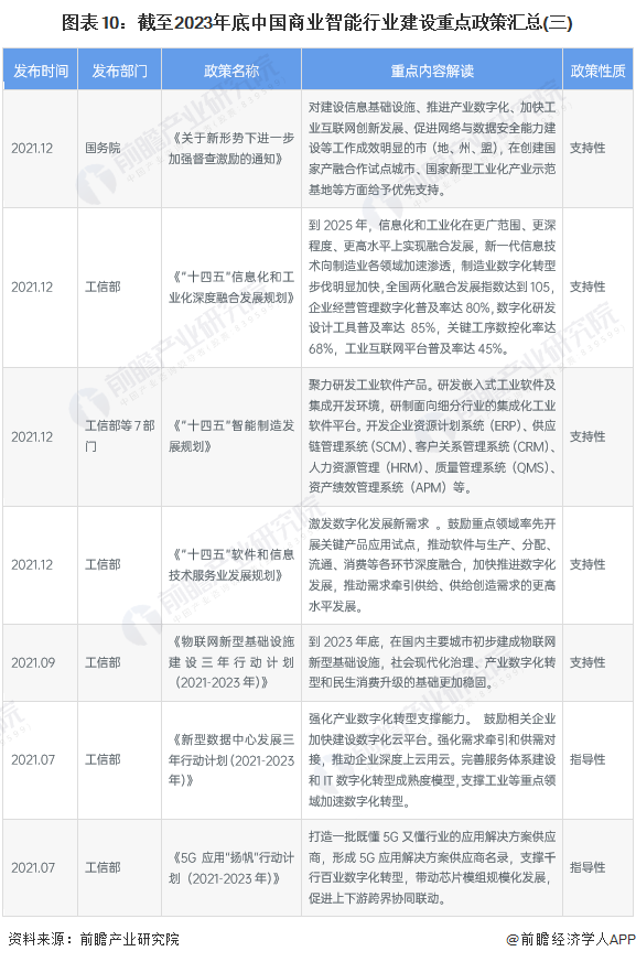 图表10：截至2023年底中国商业智能行业建设重点政策汇总(三)