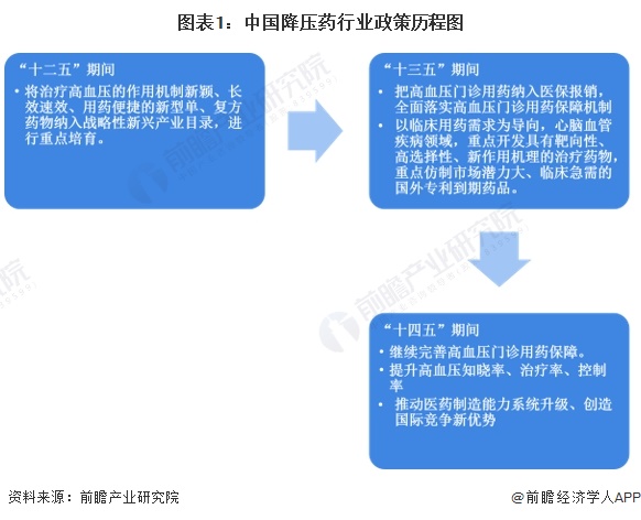 图表1：中国降压药行业政策历程图