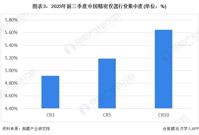 图表3：2023年前三季度中国精密仪器行业集中度(单位：%)
