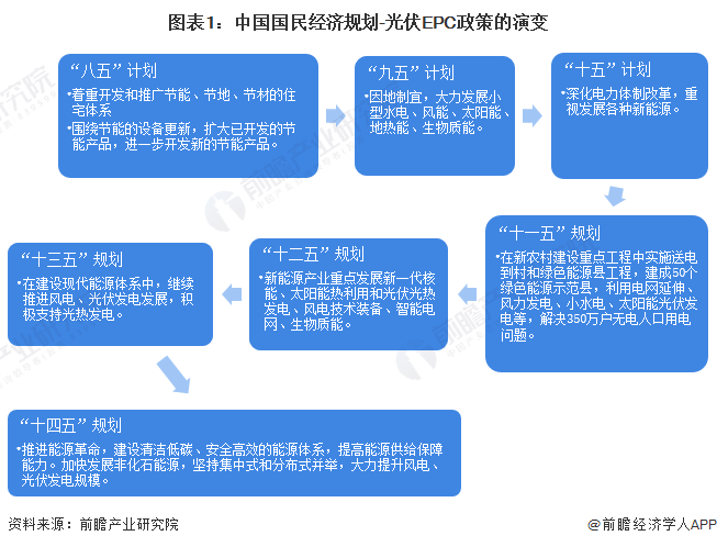 图表1：中国国民经济规划-光伏EPC政策的演变