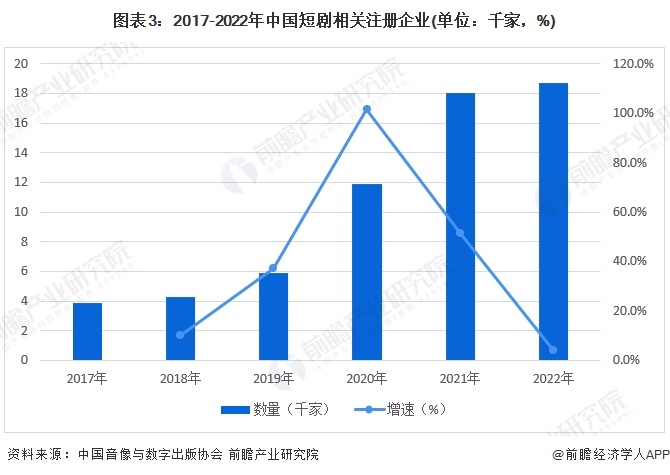 图表3：2017-2022年中国短剧相关注册企业(单位：千家，%)