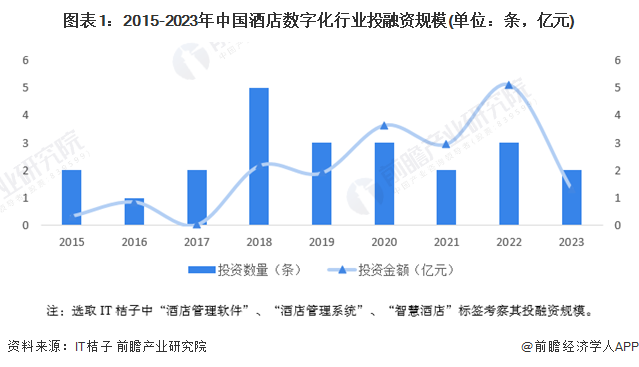 图表1：2015-2023年中国酒店数字化行业投融资规模(单位：条，亿元)