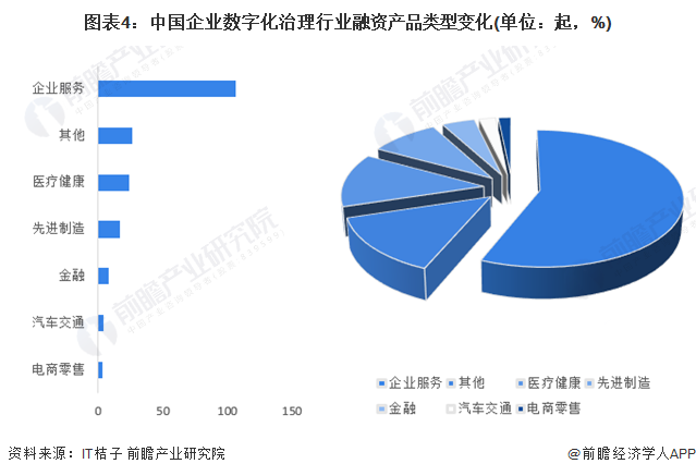 图表4：中国企业数字化治理行业融资产品类型变化(单位：起，%)