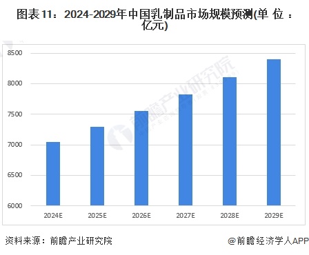 图表11：2024-2029年中国乳制品市场规模预测(单位：亿元)