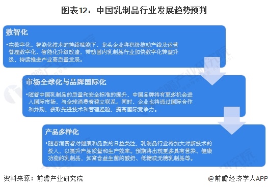 图表12：中国乳制品行业发展趋势预判