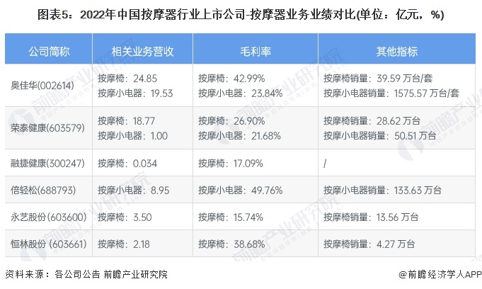 图表5：2022年中国按摩器行业上市公司-按摩器业务业绩对比(单位：亿元，%)