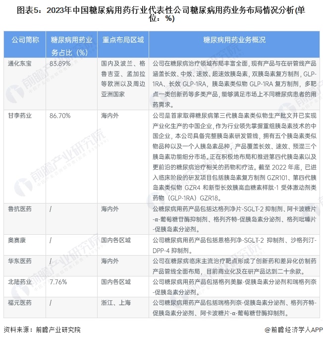 图表5：2023年中国糖尿病用药行业代表性公司糖尿病用药业务布局情况分析(单位：%)
