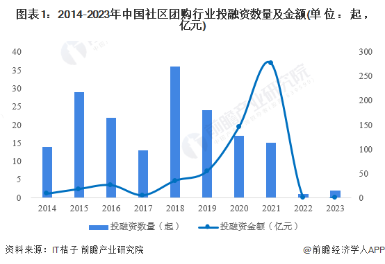 图表1：2014-2023年中国社区团购行业投融资数量及金额(单位：起，亿元)