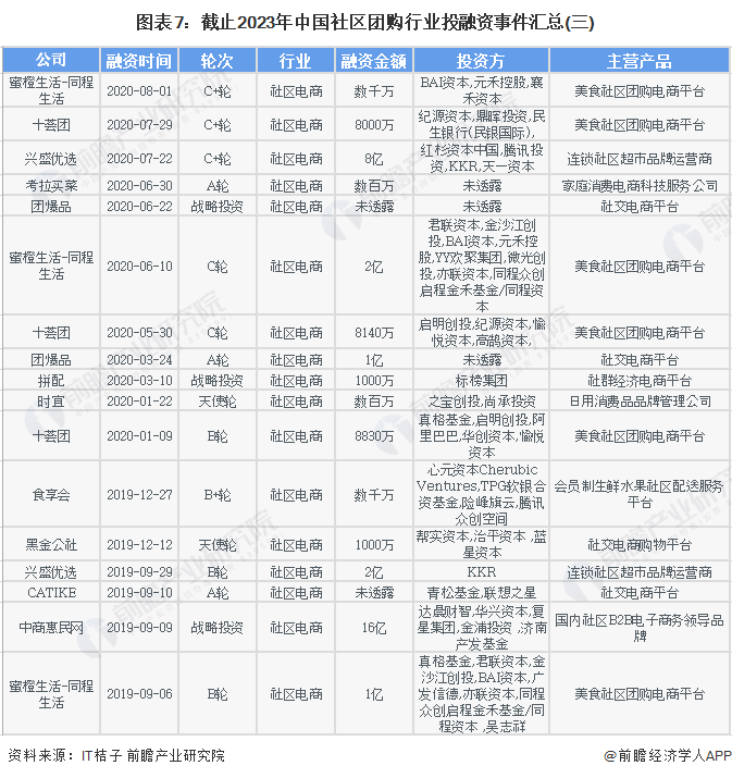 图表7：截止2023年中国社区团购行业投融资事件汇总(三)