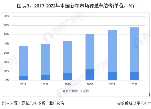 图表3：2017-2022年中国新车市场渗透率结构(单位：%)